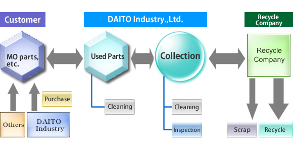 Purchasing of Mo parts